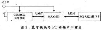 藍牙模塊與PC的接口示意圖--基于ARM和藍牙的無線信號采集系統(tǒng)的設(shè)計與實現(xiàn)