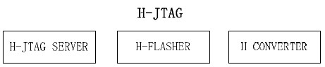 H-JTAG 軟件結構--H-JTAG開發套件