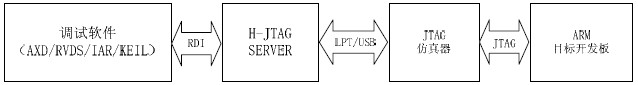 H-JTAG 調試結構--H-JTAG開發套件