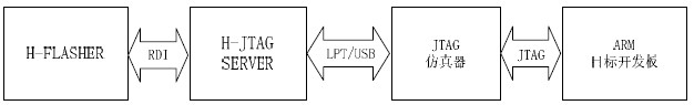 H-FLASHER 與H-JTAG SERVER的連接--H-JTAG開發套件