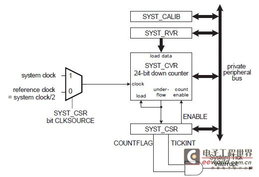 LPC1114/LPC11U14和LPC1343對比學習-SysTick