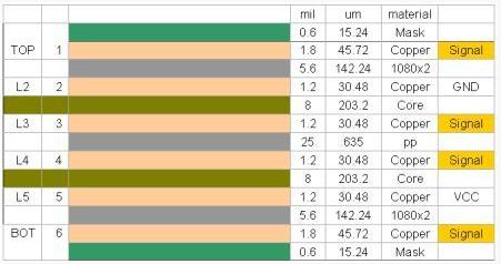 典型的6層板疊層結構--PCB的阻抗控制