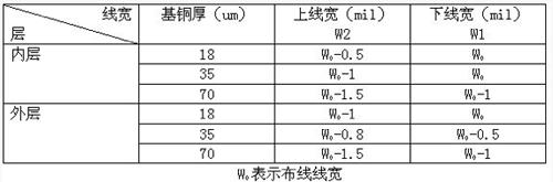 不同情況下梯形上下底的關系--PCB的阻抗控制