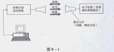 射頻識別系統的基本模型--RFID的工作原理(圖解)