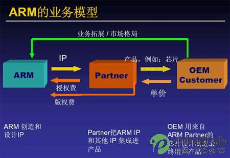 ARM的業務模式--32位嵌入式微處理器--ARM、MIPS、PowerPC、DSP