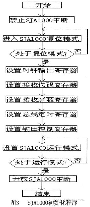 SJA1000初始化程序--嵌入式系統的CAN總線設計