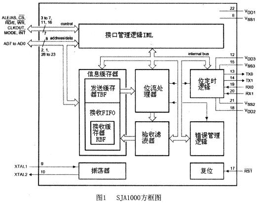 SJA1000--嵌入式系統的CAN總線設計