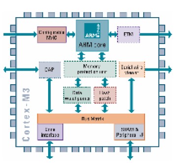 ARM Cortex-M3 core MCUs,NXP恩智浦半導體ARM Cortex-M3 系列