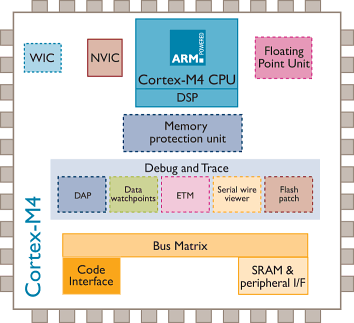 Cortex-M4,NXP恩智浦半導體