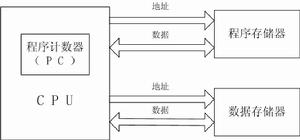 哈佛體系結構框圖--馮諾依曼體系結構、哈佛體系結構與改進型哈佛結構之間的區別