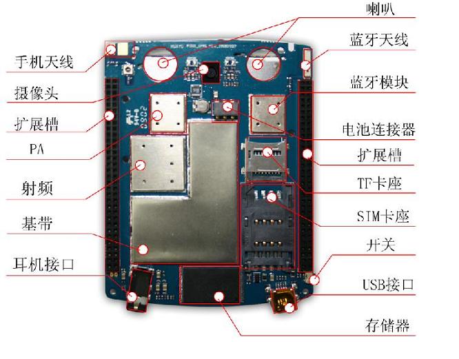 開發(fā)模塊--P1300手機開發(fā)套件硬件組成與特點