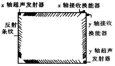 表面聲波技術(shù)觸摸屏--觸摸屏技術(shù)的結(jié)構(gòu)原理及應(yīng)用