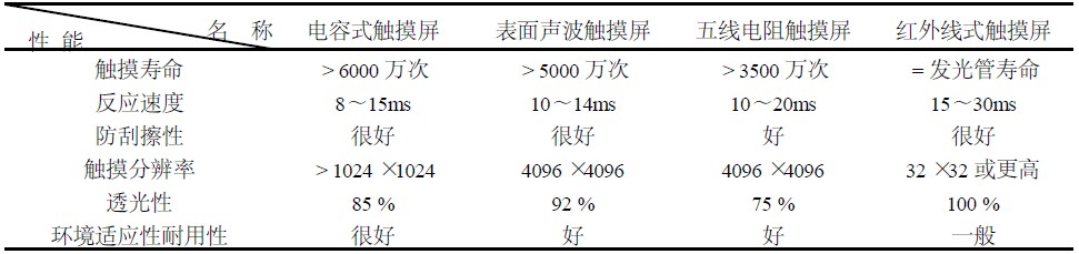 觸摸屏技術(shù)的結(jié)構(gòu)原理及應(yīng)用