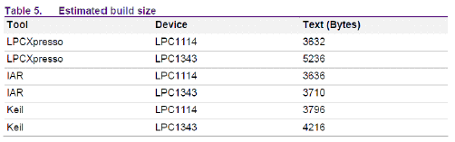 文件大小-LPC111X、LPC13XX 軟件化的全雙工UART,NXP