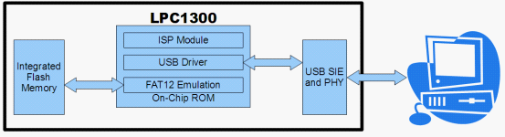 LPC 1300 USB ISP 系統--NXP恩智浦半導體