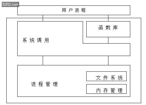 uClinux內核結構--嵌入式uClinux的內核結構和開發環境